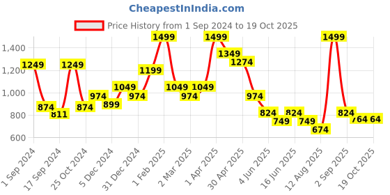 myntra.com BAESD Boys Printed Pure Cotton Night suit baesd Price History Graph from 1 Sep 2024 to 18 Oct 2025