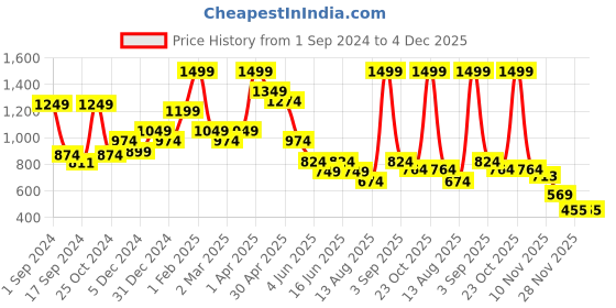 myntra.com BAESD Boys Printed Pure Cotton Night suit baesd Price History Graph from 1 Sep 2024 to 4 Dec 2025