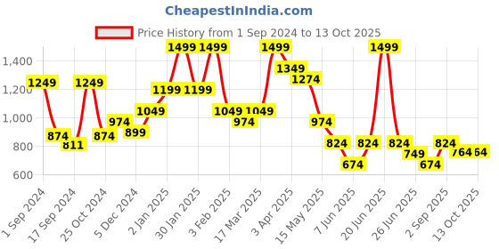 myntra.com BAESD Boys Printed Pure Cotton Round Neck Tshirt With Shorts baesd Price History Graph from 1 Sep 2024 to 13 Oct 2025