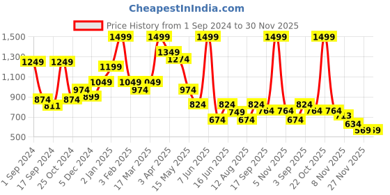 myntra.com BAESD Boys Printed Pure Cotton Round Neck Tshirt With Shorts baesd Price History Graph from 1 Sep 2024 to 29 Nov 2025