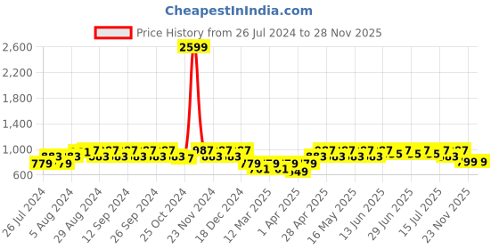 myntra.com BAESD Boys Printed Pure Cotton Shirt & Shorts baesd Price History Graph from 26 Jul 2024 to 25 Nov 2025