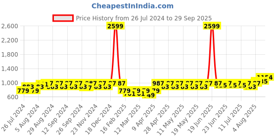 myntra.com BAESD Boys Printed Pure Cotton Shirt & Shorts baesd Price History Graph from 26 Jul 2024 to 29 Sep 2025
