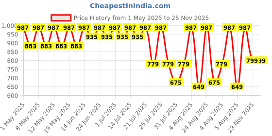 myntra.com BAESD Boys Printed Pure Cotton Shirt With Shorts Clothing Set baesd Price History Graph from 1 May 2025 to 25 Nov 2025
