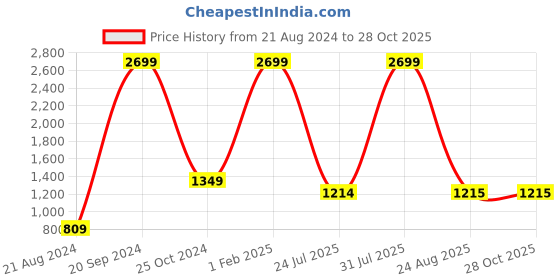 myntra.com BAESD Boys Printed Pure Cotton Shirt with Trousers & T-shirt baesd Price History Graph from 21 Aug 2024 to 27 Oct 2025