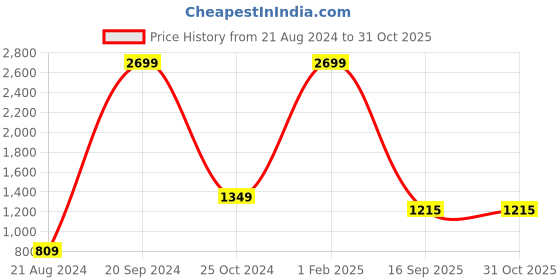 myntra.com BAESD Boys Printed Pure Cotton Shirt with Trousers & T-shirt baesd Price History Graph from 21 Aug 2024 to 31 Oct 2025