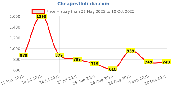 myntra.com BAESD Boys Printed Pure Cotton Sweatshirt With Joggers baesd Price History Graph from 31 May 2025 to 9 Oct 2025