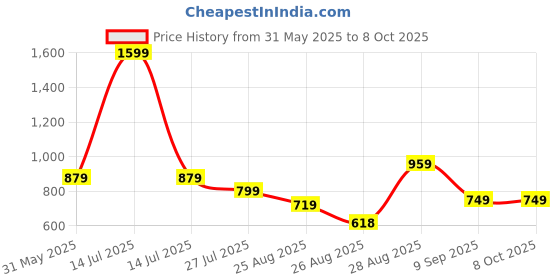 myntra.com BAESD Boys Printed Pure Cotton Sweatshirt With Joggers baesd Price History Graph from 31 May 2025 to 8 Oct 2025