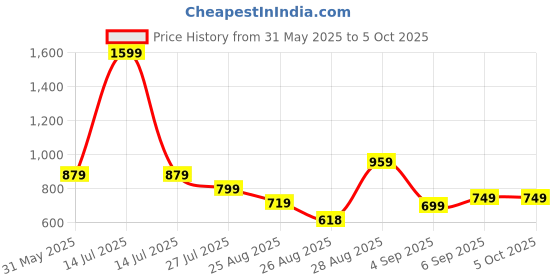 myntra.com BAESD Boys Printed Pure Cotton Sweatshirt With Joggers baesd Price History Graph from 31 May 2025 to 4 Oct 2025