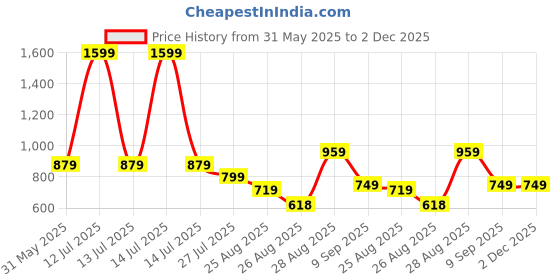 myntra.com BAESD Boys Printed Pure Cotton Sweatshirt With Joggers baesd Price History Graph from 31 May 2025 to 2 Dec 2025