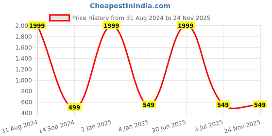 myntra.com BAESD Boys Printed Pure Cotton T-shirt & Denim Trousers With Jacket baesd Price History Graph from 31 Aug 2024 to 23 Nov 2025