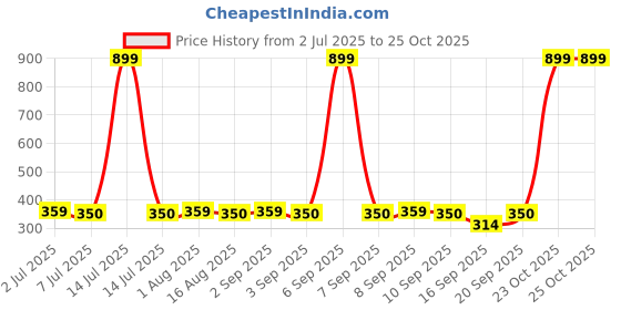 myntra.com BAESD Boys Printed Pure Cotton T-Shirt & Shorts Clothing Set baesd Price History Graph from 2 Jul 2025 to 25 Oct 2025