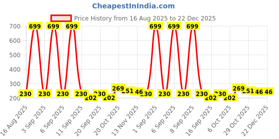 myntra.com BAESD Boys Printed Pure Cotton T-Shirt & Shorts Clothing Set baesd Price History Graph from 16 Aug 2025 to 22 Dec 2025