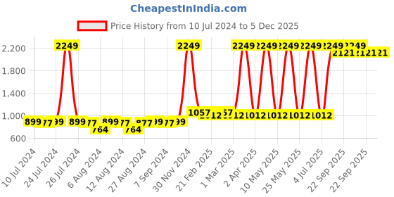 myntra.com BAESD Boys Printed Pure Cotton T-shirt With Pyjamas baesd Price History Graph from 10 Jul 2024 to 5 Dec 2025