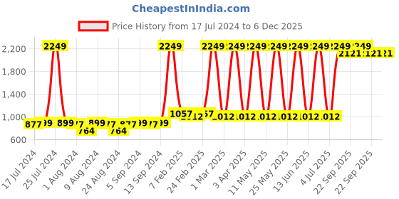 myntra.com BAESD Boys Printed Pure Cotton T-shirt With Pyjamas baesd Price History Graph from 17 Jul 2024 to 5 Dec 2025