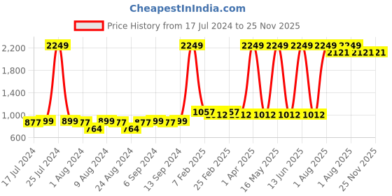 myntra.com BAESD Boys Printed Pure Cotton T-shirt With Pyjamas baesd Price History Graph from 17 Jul 2024 to 24 Nov 2025