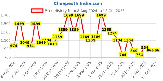 myntra.com BAESD Boys Printed Pure Cotton T-shirt with Pyjamas baesd Price History Graph from 8 Aug 2024 to 12 Oct 2025