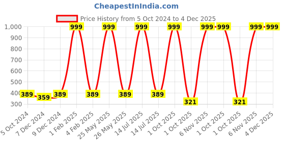 myntra.com BAESD Boys Printed Pure Cotton T-shirt With Short baesd Price History Graph from 5 Oct 2024 to 3 Dec 2025