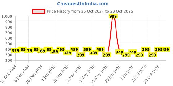 myntra.com BAESD Boys Printed Pure Cotton T-Shirt With Shorts baesd Price History Graph from 25 Oct 2024 to 20 Oct 2025