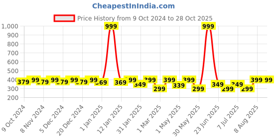 myntra.com BAESD Boys Printed Pure Cotton T-Shirt With Shorts baesd Price History Graph from 9 Oct 2024 to 28 Oct 2025