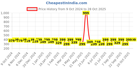 myntra.com BAESD Boys Printed Pure Cotton T-Shirt With Shorts baesd Price History Graph from 9 Oct 2024 to 27 Oct 2025