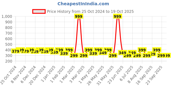 myntra.com BAESD Boys Printed Pure Cotton T-Shirt With Shorts baesd Price History Graph from 25 Oct 2024 to 19 Oct 2025
