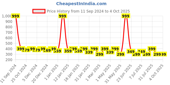 myntra.com BAESD Boys Printed Pure Cotton T-Shirt With Shorts baesd Price History Graph from 11 Sep 2024 to 4 Oct 2025