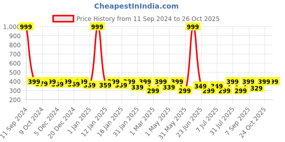 myntra.com BAESD Boys Printed Pure Cotton T-Shirt With Shorts baesd Price History Graph from 11 Sep 2024 to 26 Oct 2025