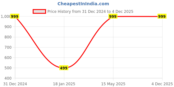 myntra.com BAESD Boys Printed Pure Cotton T-shirt with Shorts baesd Price History Graph from 31 Dec 2024 to 4 Dec 2025