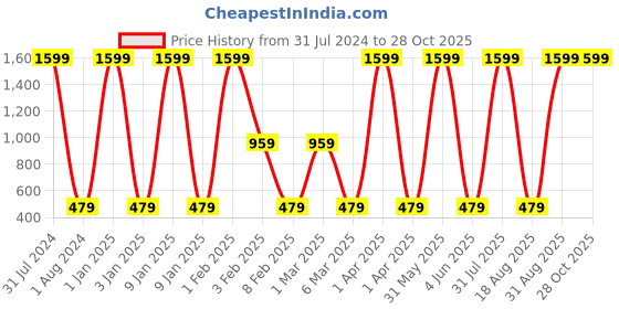 myntra.com BAESD Boys Printed Pure Cotton T-shirt with Shorts baesd Price History Graph from 31 Jul 2024 to 28 Oct 2025