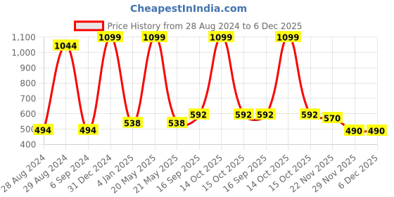 myntra.com BAESD Boys Printed Pure Cotton T-shirt with Shorts baesd Price History Graph from 28 Aug 2024 to 5 Dec 2025