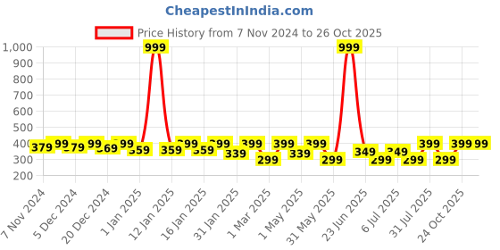 myntra.com BAESD Boys Printed Pure Cotton T-Shirt With Shorts baesd Price History Graph from 7 Nov 2024 to 26 Oct 2025