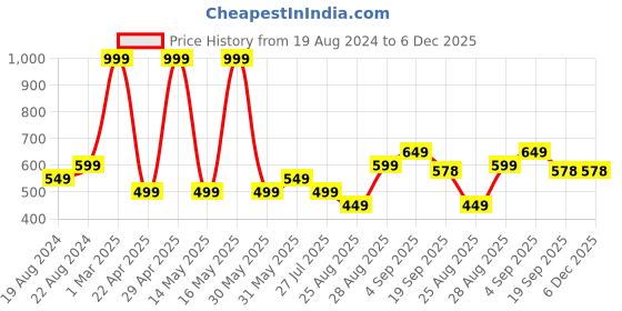 myntra.com BAESD Boys Printed Pure Cotton T-shirt with Shorts baesd Price History Graph from 19 Aug 2024 to 5 Dec 2025