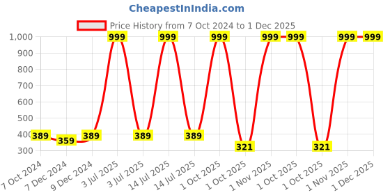 myntra.com BAESD Boys Printed Pure Cotton T-shirt with Shorts baesd Price History Graph from 7 Oct 2024 to 1 Dec 2025