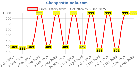 myntra.com BAESD Boys Printed Pure Cotton T-shirt with Shorts baesd Price History Graph from 1 Oct 2024 to 6 Dec 2025