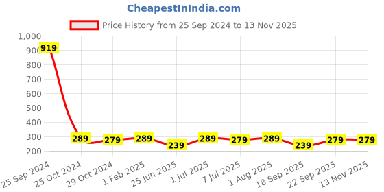 myntra.com BAESD Boys Printed Pure Cotton T-shirt With Shorts baesd Price History Graph from 25 Sep 2024 to 9 Nov 2025