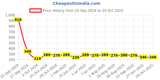 myntra.com BAESD Boys Printed Pure Cotton T-shirt With Shorts baesd Price History Graph from 25 Sep 2024 to 29 Oct 2025