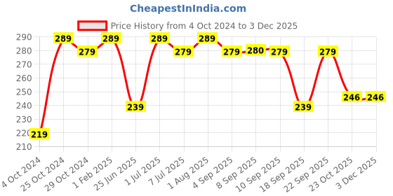 myntra.com BAESD Boys Printed Pure Cotton T-shirt With Shorts baesd Price History Graph from 4 Oct 2024 to 3 Dec 2025