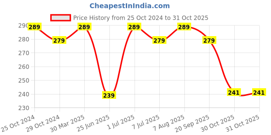 myntra.com BAESD Boys Printed Pure Cotton T-shirt With Shorts baesd Price History Graph from 25 Oct 2024 to 31 Oct 2025