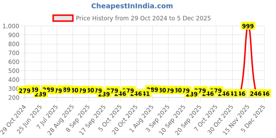 myntra.com BAESD Boys Printed Pure Cotton T-shirt With Shorts baesd Price History Graph from 29 Oct 2024 to 5 Dec 2025