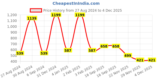 myntra.com BAESD Boys Printed Pure Cotton T-shirt With Trouser baesd Price History Graph from 27 Aug 2024 to 4 Dec 2025