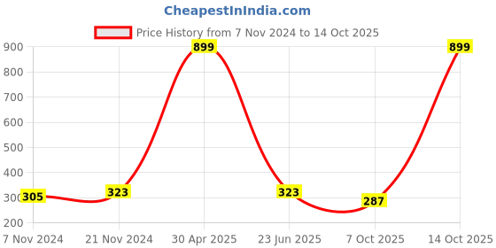 myntra.com BAESD Boys Printed Pure Cotton T-shirt with Trousers baesd Price History Graph from 7 Nov 2024 to 14 Oct 2025
