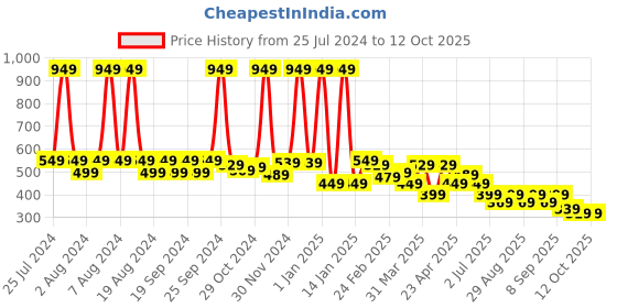 myntra.com BAESD Boys Printed Raw Edge T-shirt baesd Price History Graph from 25 Jul 2024 to 11 Oct 2025