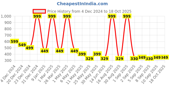 myntra.com BAESD Boys Printed Raw Edge T-shirt baesd Price History Graph from 4 Dec 2024 to 17 Oct 2025