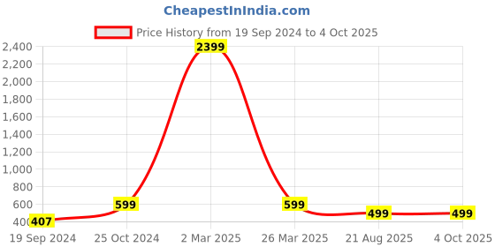 myntra.com BAESD Boys Printed Regular Cotton Kurta With Churidar baesd Price History Graph from 19 Sep 2024 to 4 Oct 2025