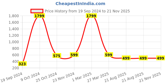 myntra.com BAESD Boys Printed Regular Cotton Kurta With Pyjamas baesd Price History Graph from 19 Sep 2024 to 20 Nov 2025