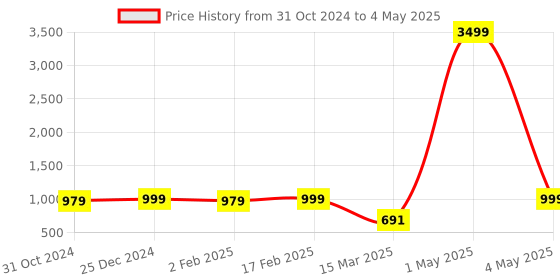 myntra.com BAESD Boys Printed Regular Dupion Silk Kurta with Dhoti Pants baesd Price History Graph from 31 Oct 2024 to 4 May 2025