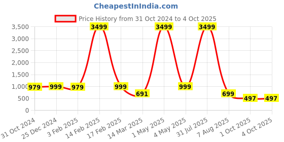 myntra.com BAESD Boys Printed Regular Dupion Silk Kurta with Dhoti Pants baesd Price History Graph from 31 Oct 2024 to 4 Oct 2025