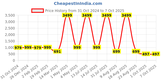 myntra.com BAESD Boys Printed Regular Dupion Silk Kurta with Dhoti Pants baesd Price History Graph from 31 Oct 2024 to 4 Oct 2025
