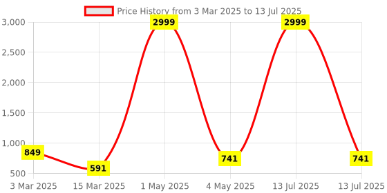 myntra.com BAESD Boys Printed Regular Dupion Silk Kurta with Patiala baesd Price History Graph from 3 Mar 2025 to 13 Jul 2025