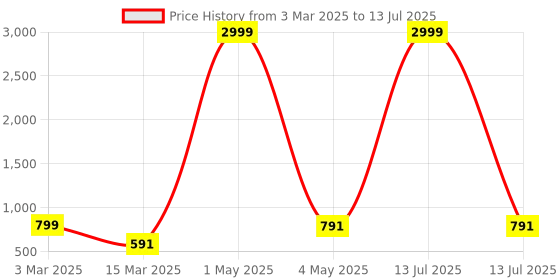 myntra.com BAESD Boys Printed Regular Dupion Silk Kurta with Patiala baesd Price History Graph from 3 Mar 2025 to 13 Jul 2025